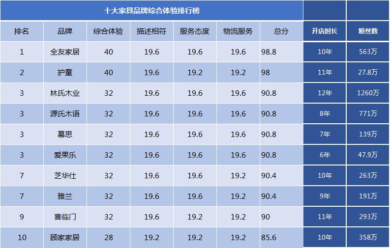 2020十大家具品牌口碑排行榜榜單，誰最靠譜，誰人氣最高？